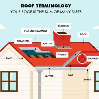 Illustrated diagram depicting various parts of a roof labeled with terms such as flashing, ridge, shingles, rake, gutter, and soffit.